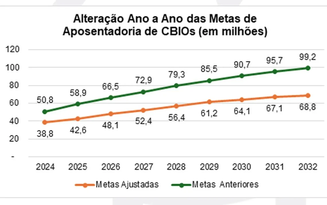 programa, RenovaBio, CBIOs;